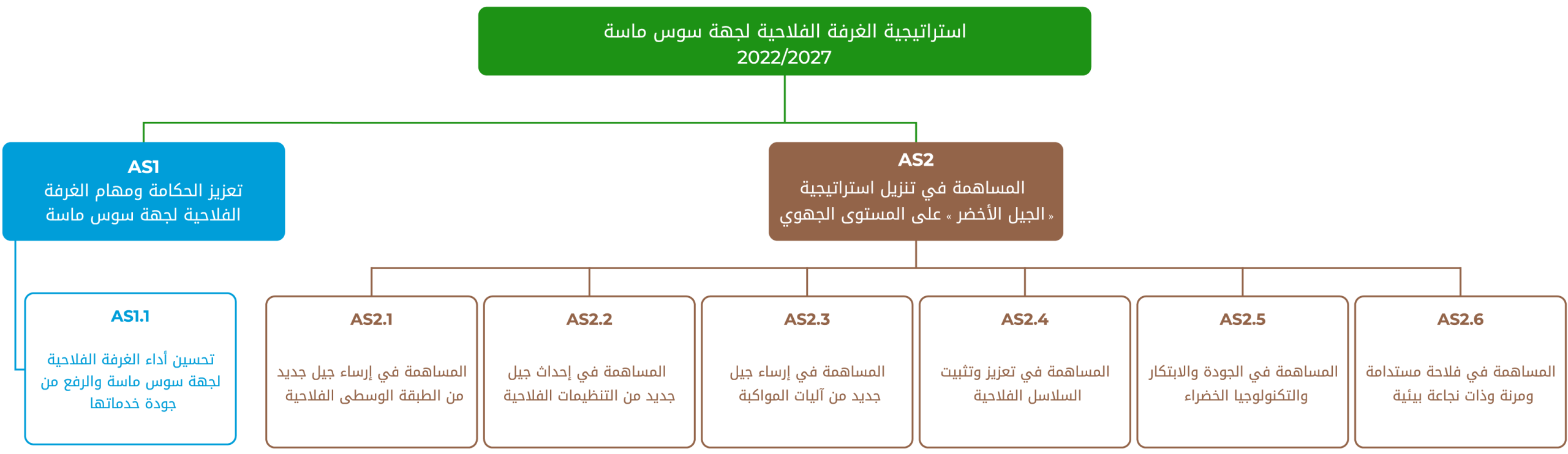 STRATEGIE-DE-LA-CHAMBRE-D-AGRICULTURE-DE-LA-REGION-SOUSS-MASSA-2022-2027 AR